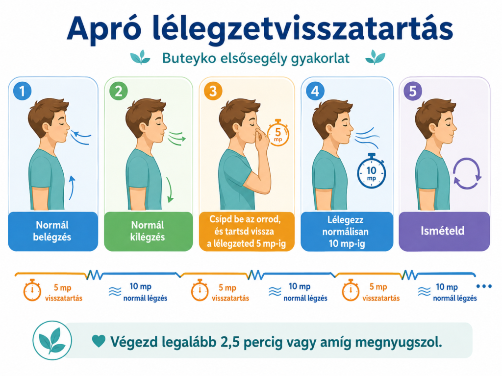 „Útmutató lépésről lépésre: Így végezd az apró lélegzetvisszatartást legalább 2,5 percig a megnyugváshoz.”